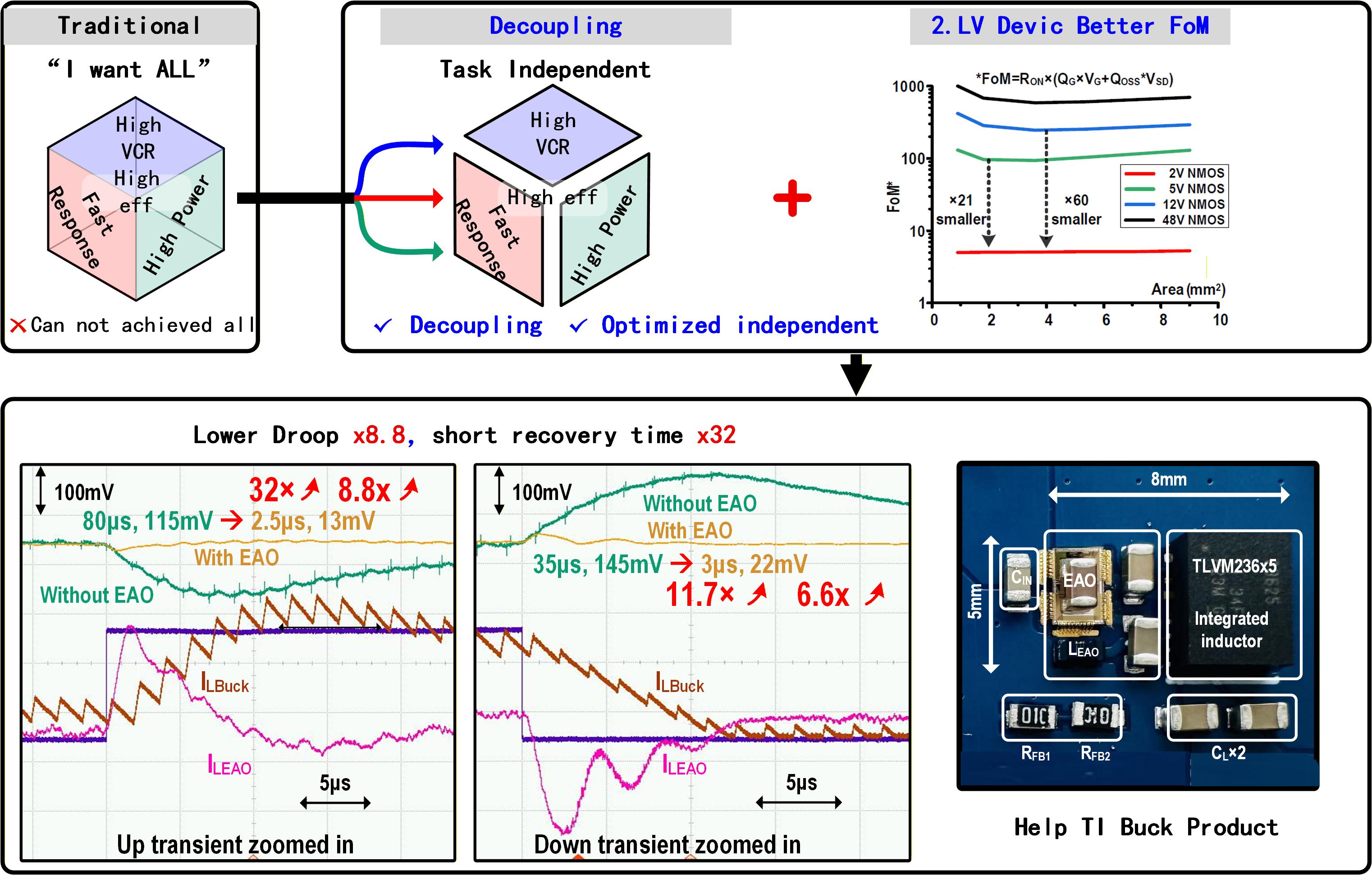 Fast-Slow Architecture and Transient Waveforms