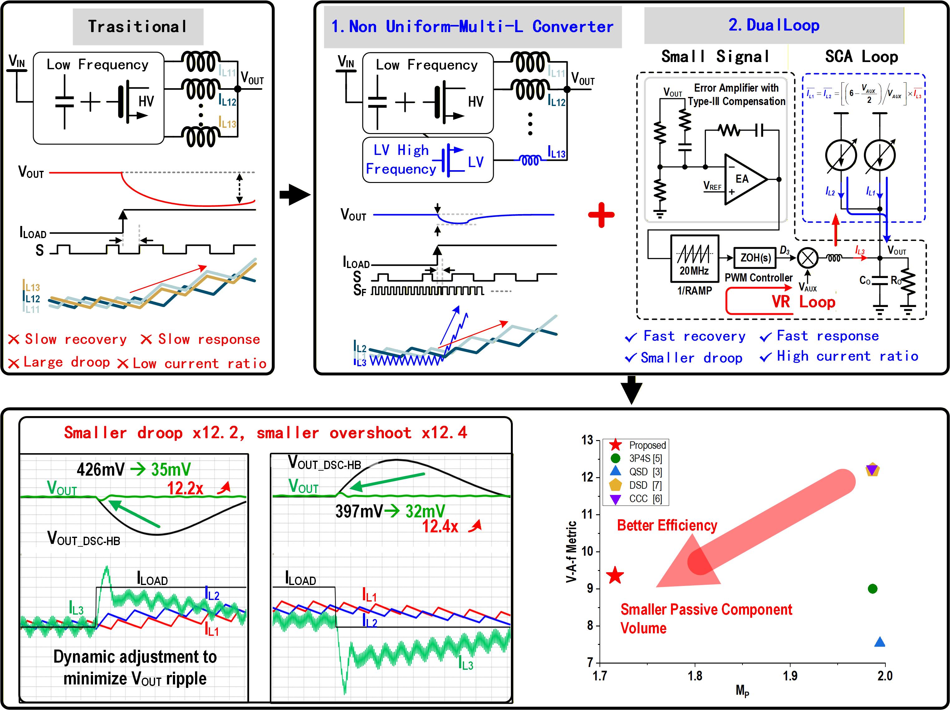 Dual-Loop Architecture and Transient Results