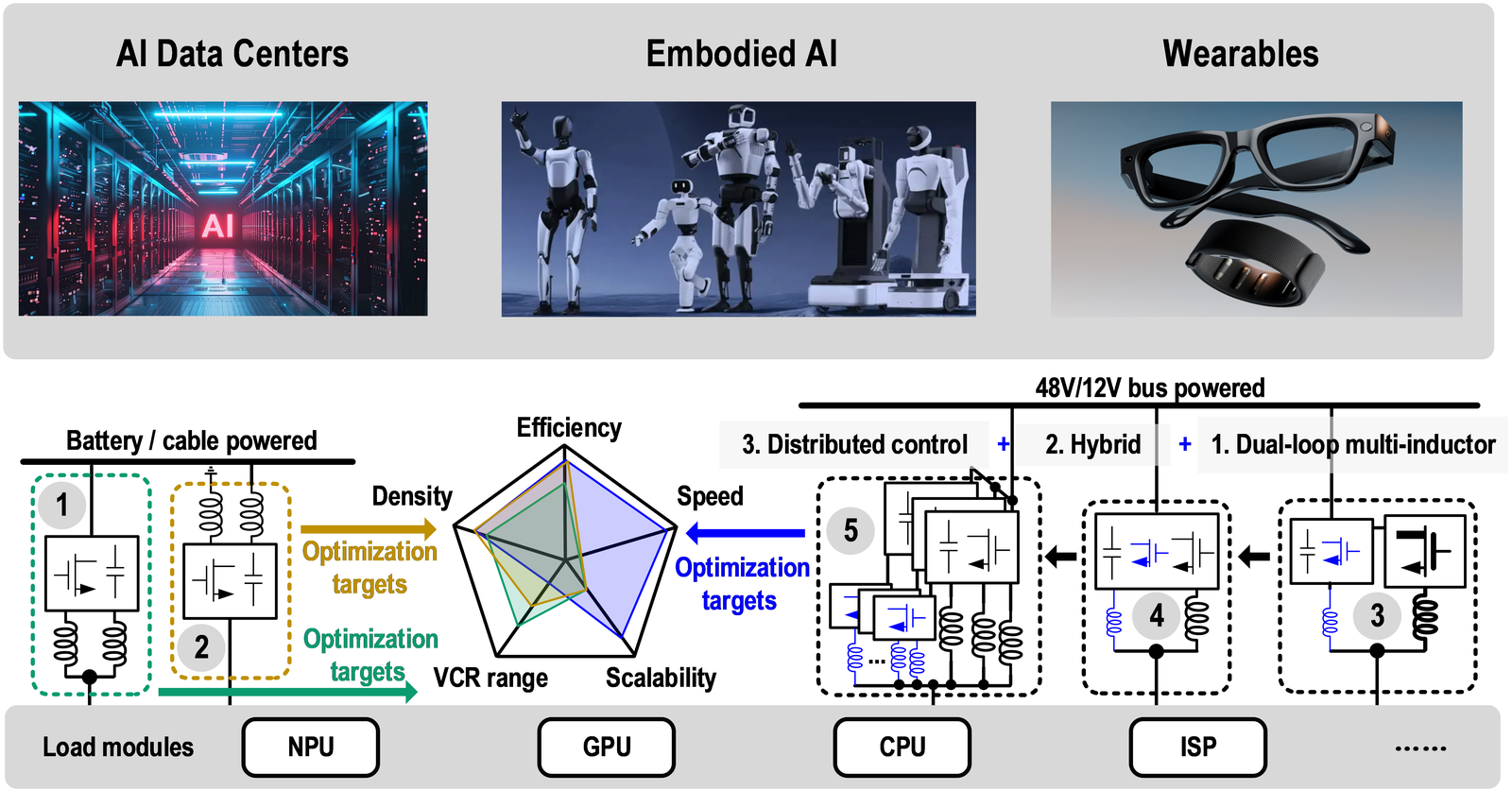 Research overview: high-performance power management ICs for AI computing